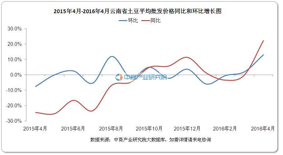 云南今日土豆最新价格